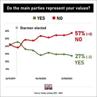 Do the parties represent your values? (August, 2023)