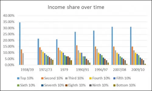 Income share in the United Kingdom (1938-2010)