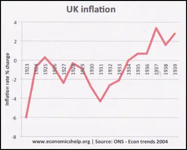 Inflation in the UK (1923-1939)
