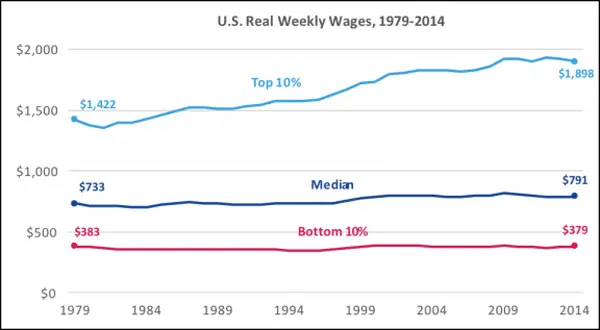 U.S. Real Weekly Wages, 1979-2014